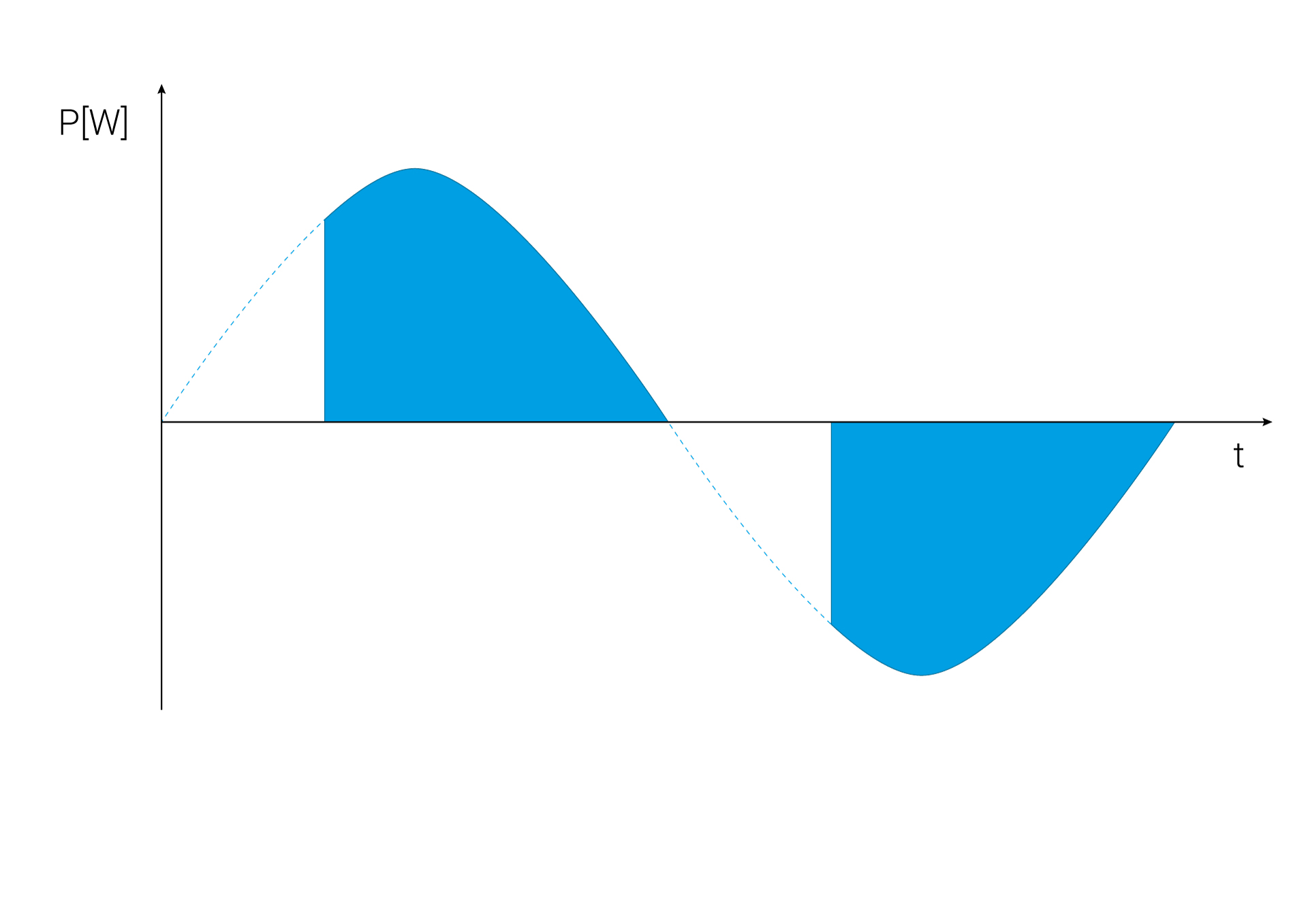 Grafik zum Funktionsprinzip des Phasenanschnitts