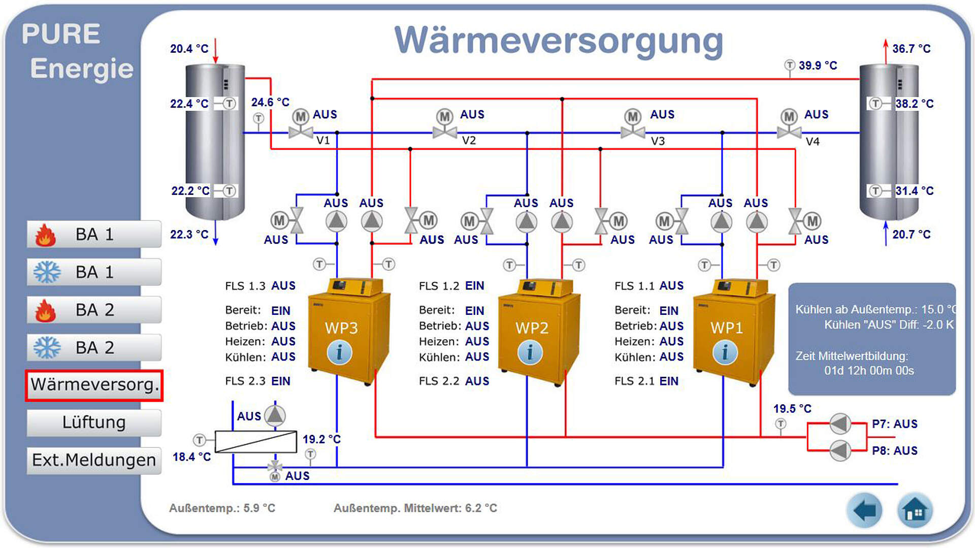 Visualisierung der Wärmeversorgung mit WP-Kaskade, Wärmetauschern und Pufferspeichern.