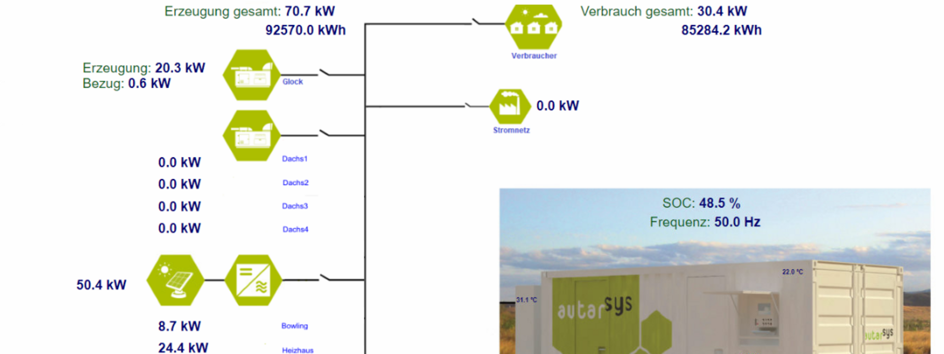 Darstellung der aktuellen Leistungsdaten der Erzeuger und Verbraucher sowie dem Ladezustand des Batteriespeichers