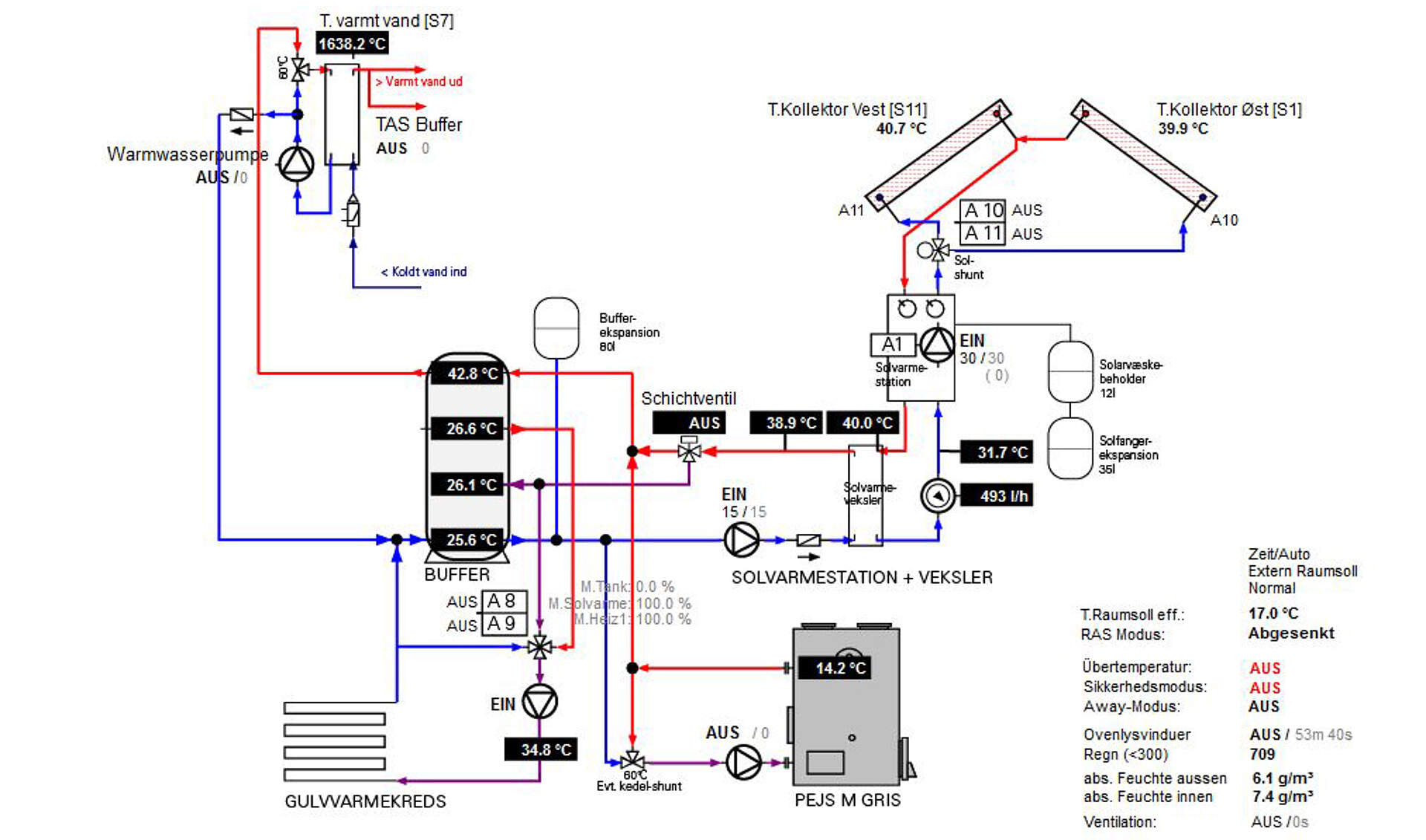 Screenshot der Visualisierung, Ansicht des Hydraulikschemas