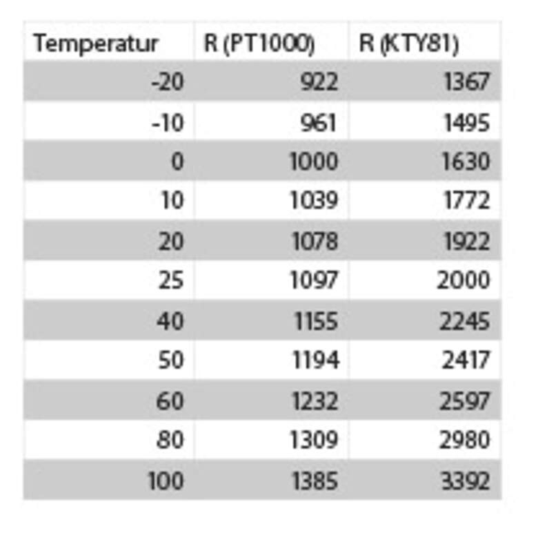 Kennlinie Temperatur